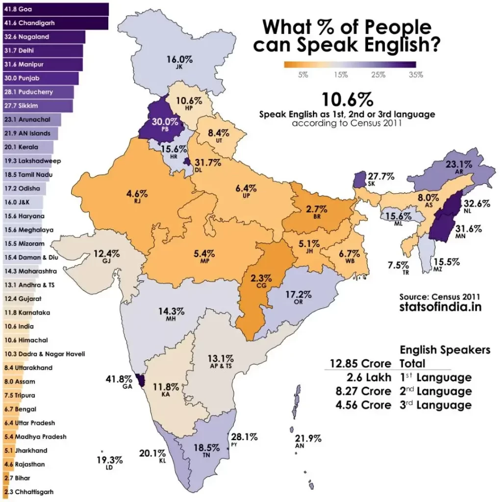 percentage of indians by state that speak english as first